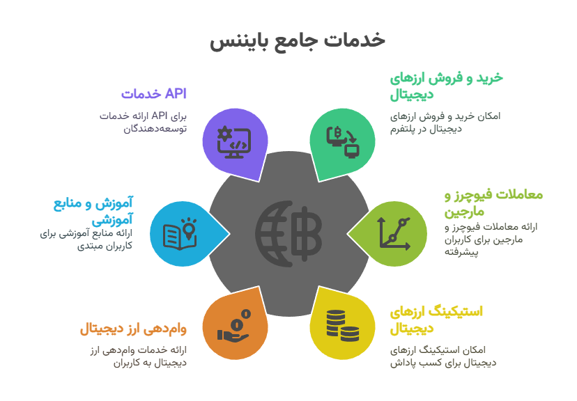 اینفوگرافیک خدمات بایننس