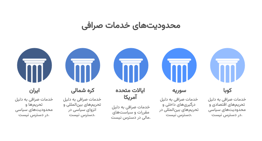 اینفوگرافیک کشورهای تحزیم شده از سمت صرافی مکسی
