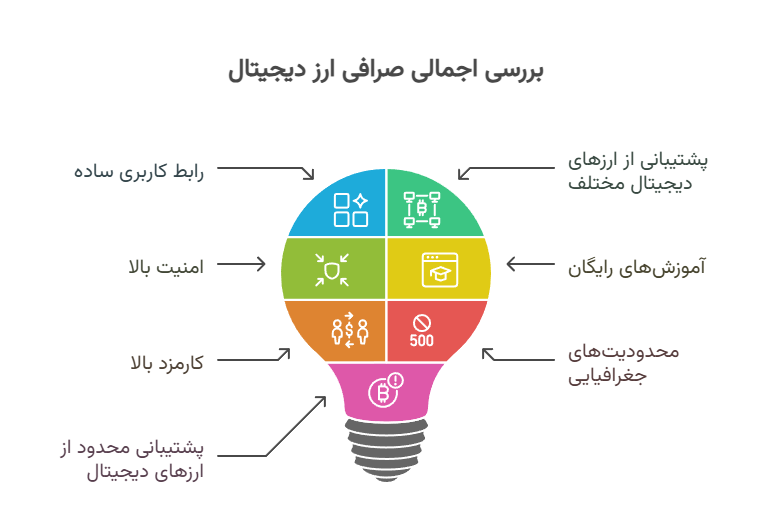 اینفوگرافیک مزایا و معایب صرافی کوینبیس
