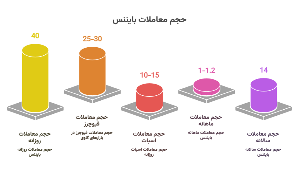 اینفوگرافیک گردش مالی بایننس