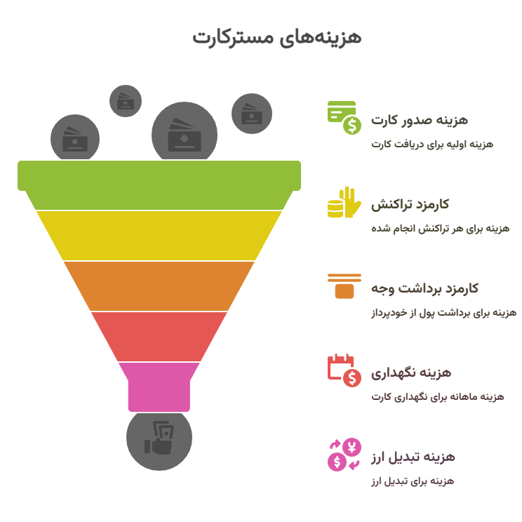 اینفوگرافیک هرینههای استفاده از مسترکارت