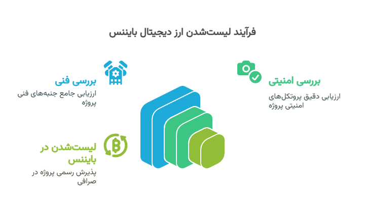 اینفوگرافیک فرآیند لیست شدن جدیدترین ارزهای بایننس