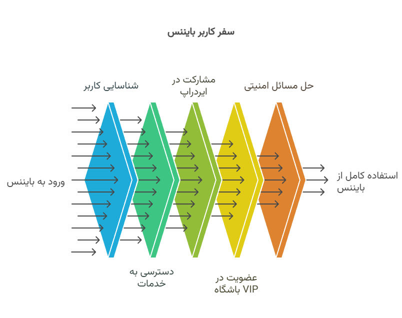 اینفوگرافیک شناسه بایننس