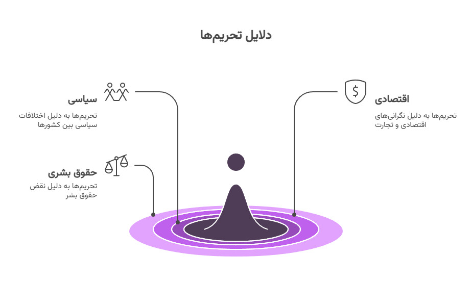 اینفوگرافیک بایننس تحریم ایران