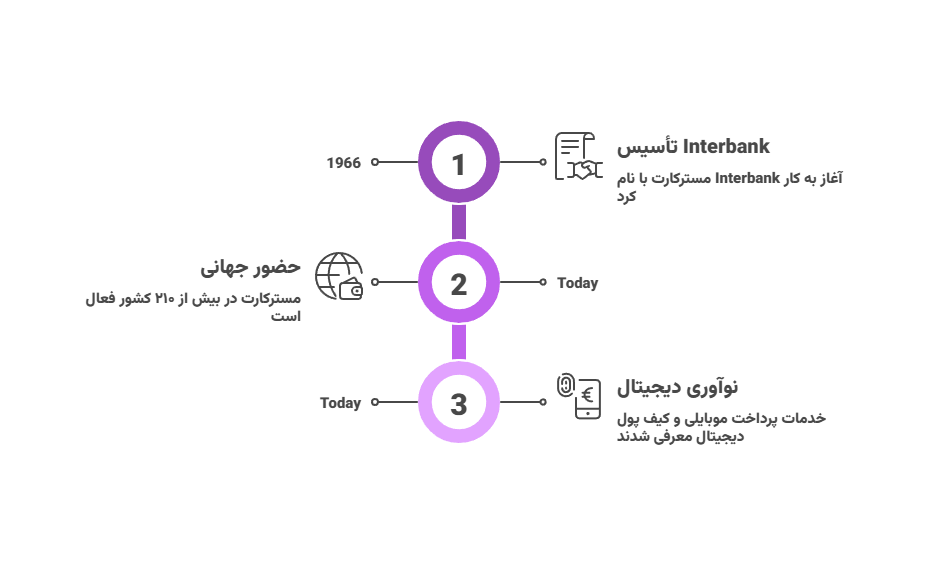 اینفوگرافیک تاریخچه مسترکارت