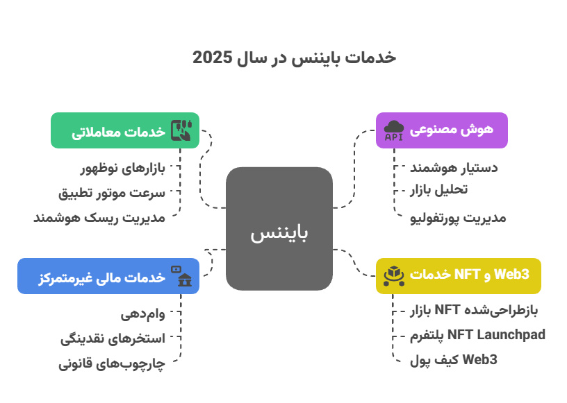 اینفوگرافیک خدمات بایننس در 2025