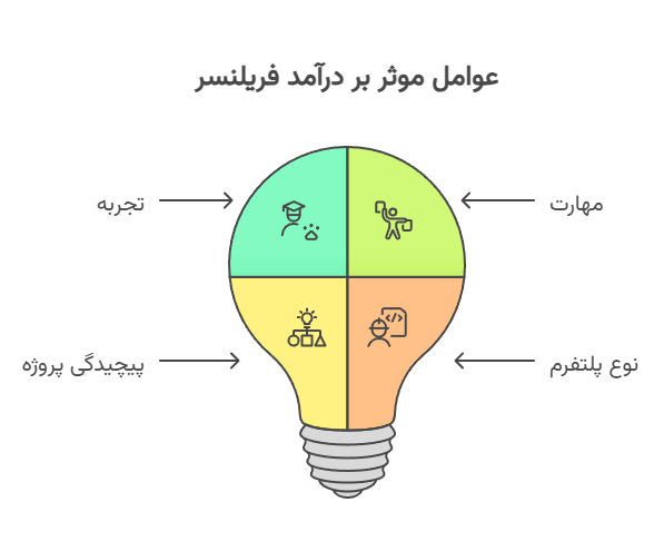 اینفوگرافیک عوامل موثر بر درآمد فریلنسر الکترونیک