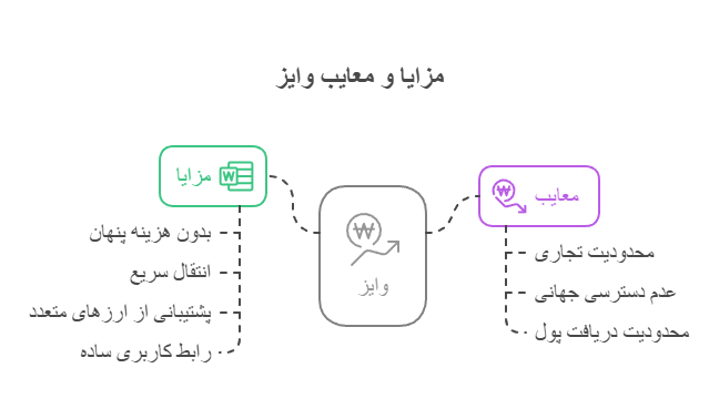 انواع حساب وایز