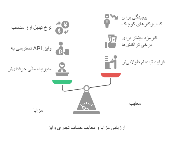 انواع حساب وایز