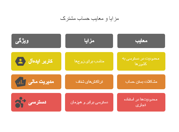 انواع حساب وایز