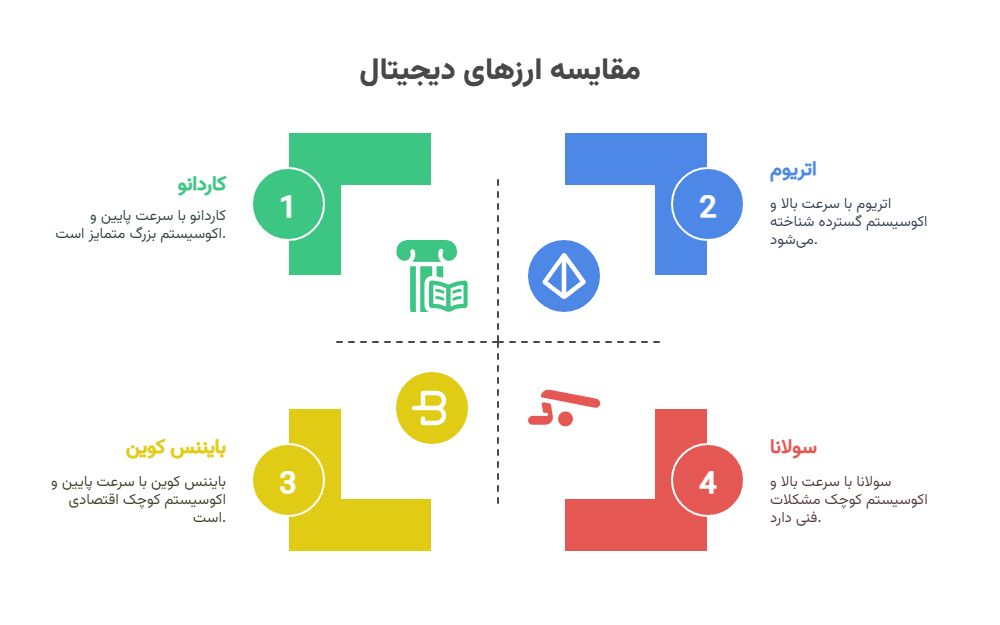 اینفوگرافیک مقایسه بایننس کوین (BNB) با سایر رقبا