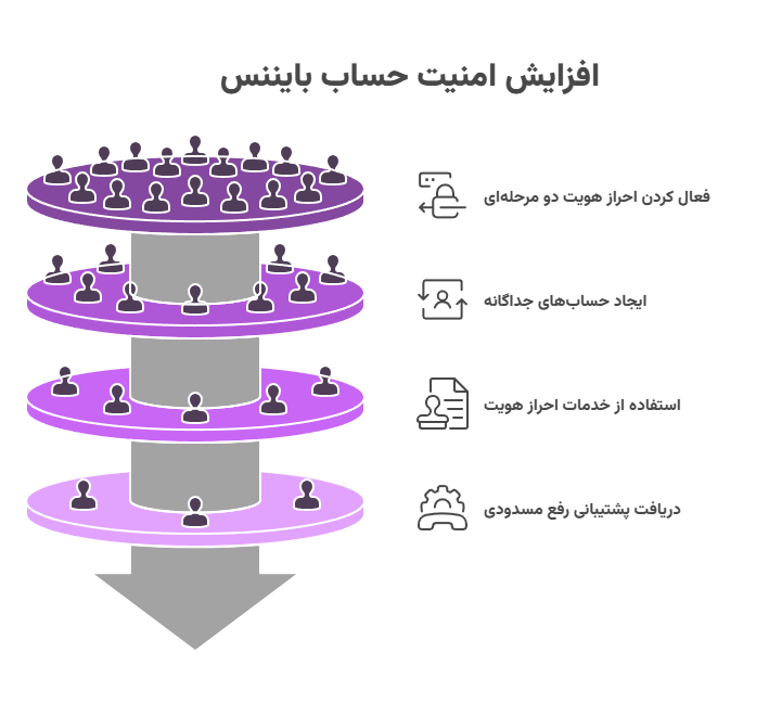 اینفوگرافیک کاربران ایرانی در بایننس