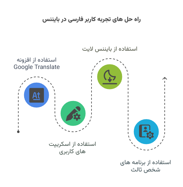 اینفوگرافیک روشهای فارسیسازی بایننس