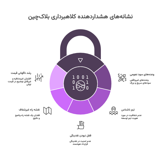 اینفوگرافیک نشانههای کلاهبرداری در بایننس اسمارت چین