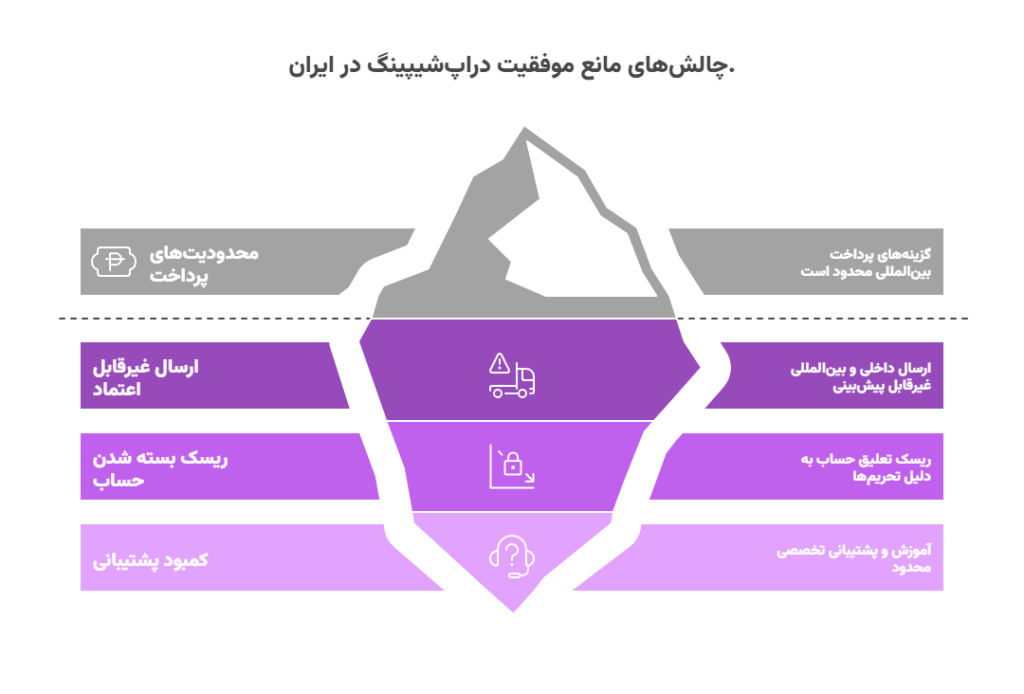 اینفوگرافیک موانع دراپ شیپینگ در ایران