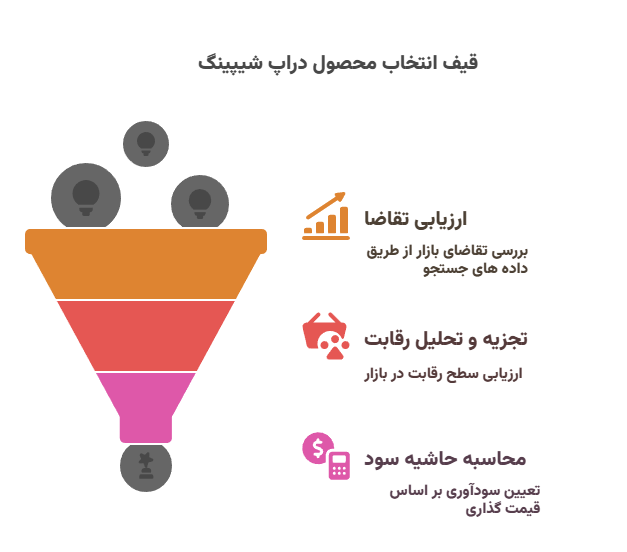 اینفوگرافیک قیف انتخاب محصولات دراپ شیپینگ