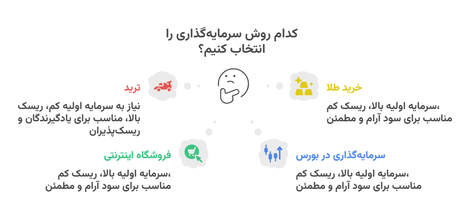 اینفوگراف مقایسه انواع روش های سرمایه گذاری با سرمایه اولیه ترید در بایننس