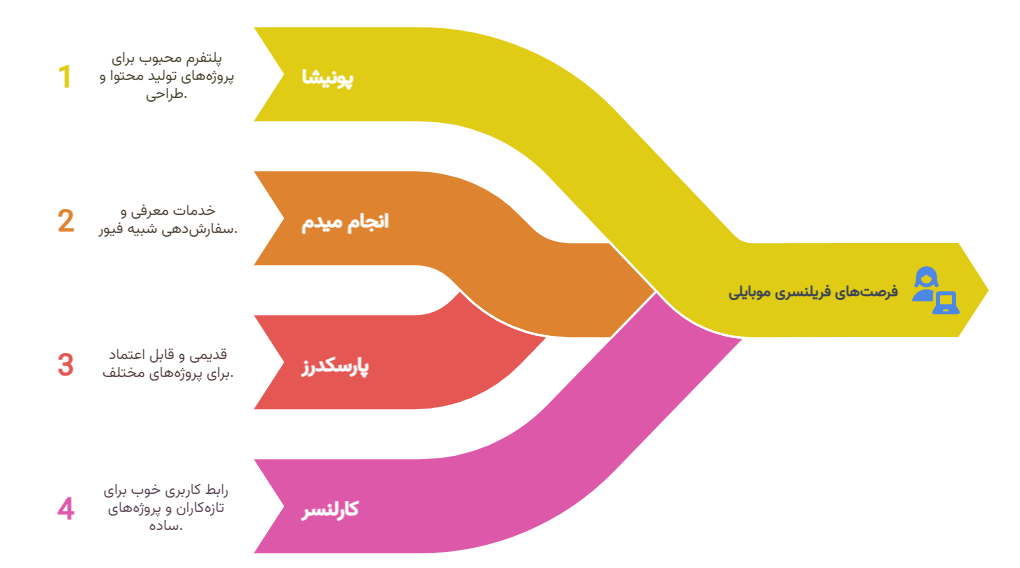 اینفوگرافی پلتفرم‌های ایرانی برای شروع فریلنسری با موبایل