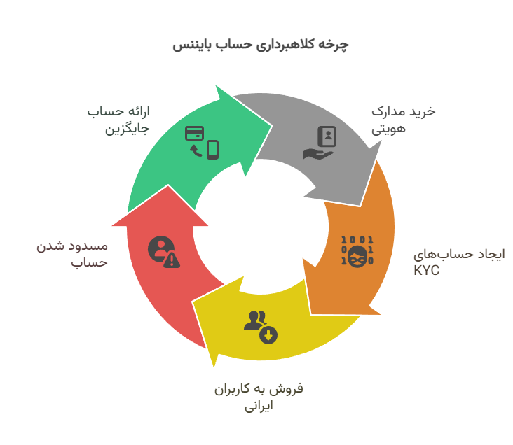 اینفوگرافیک چرخه کلاهبرداری حساب بایننس آماده