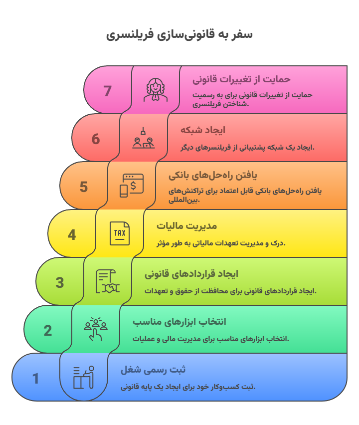 اینفوگرافیک فریلنسری در ایران