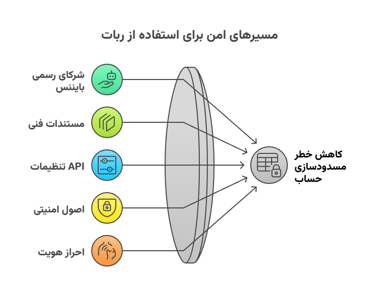 اینفوگرافیک مسیرهای امن برای استفاده از ربات در بایننس