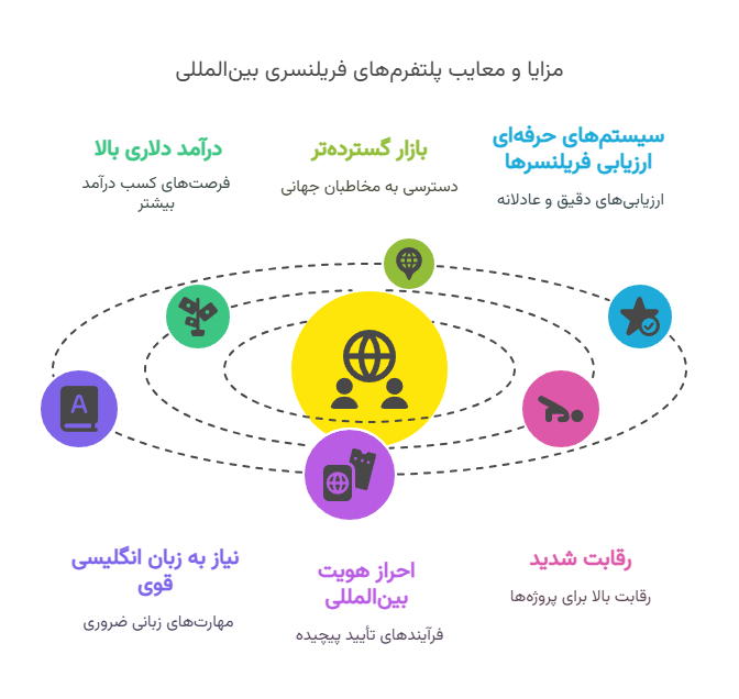 اینفوگرافی مزایا و معایب پلتفرم‌های فریلنسری بین‌المللی