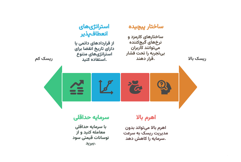 اینفوگرافیک مزایا و معایب فیوچرز