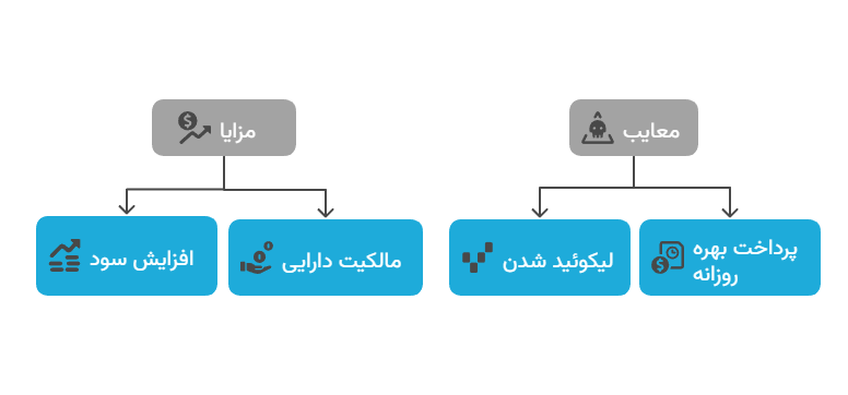 اینفوگرافیک مزایا و معایب مارجین
