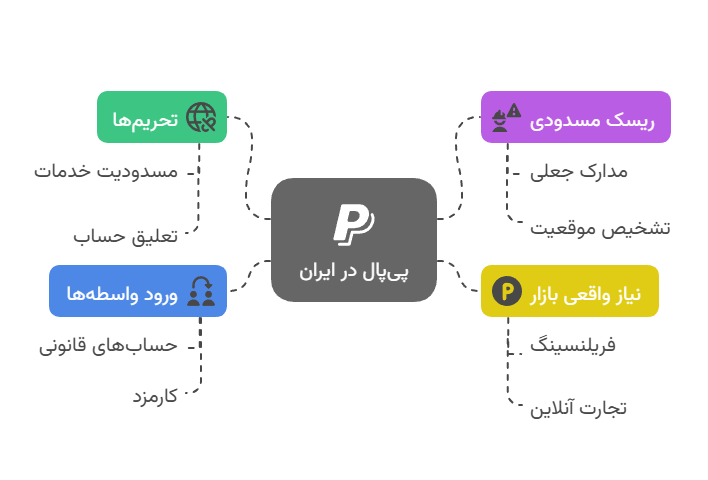 اینفوگرافیک مشکلات استفاده از پیپال در ایران