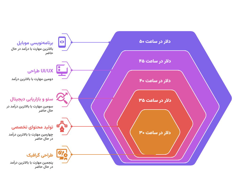 اینفوگرافیک درآمد با چه مهارت‌هایی می‌توان فریلنسر شد؟